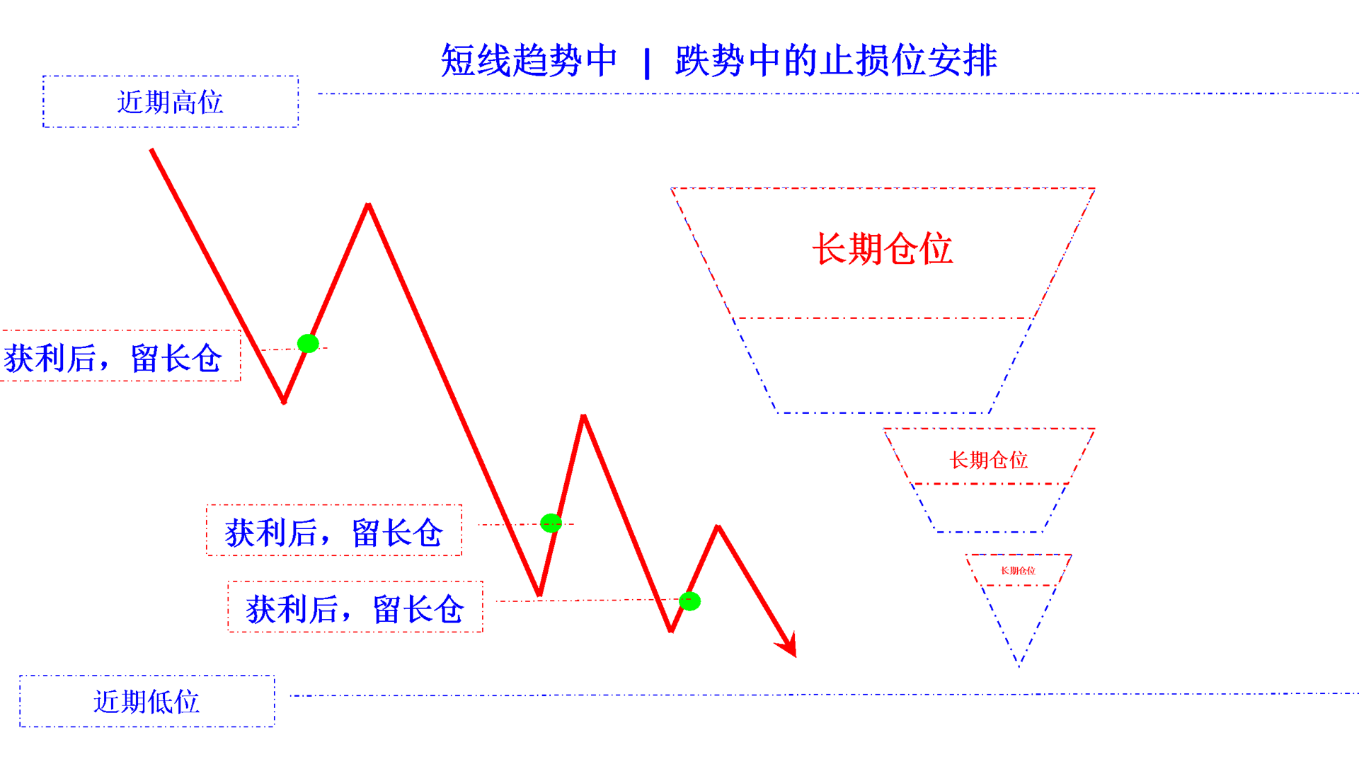 position profit take in falling trend short cn